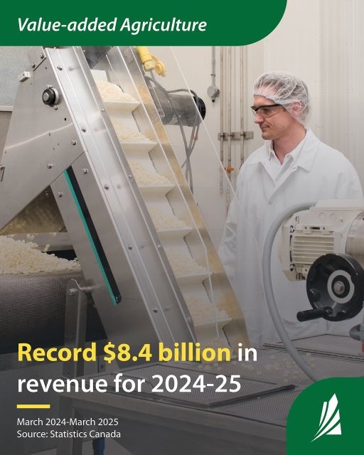 Saskatchewan value‑added agriculture revenue hits record $8.4 billion